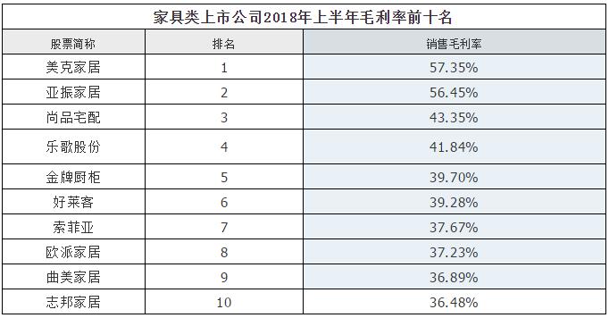2018年上半年中国家具类上市公司前十名数据